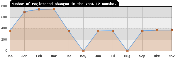 Update frequency