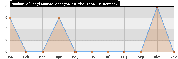 Update frequency