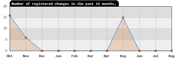 Update frequency