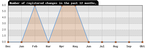 Update frequency