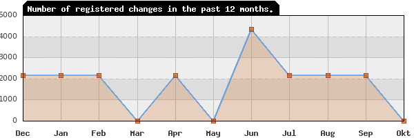 Update frequency