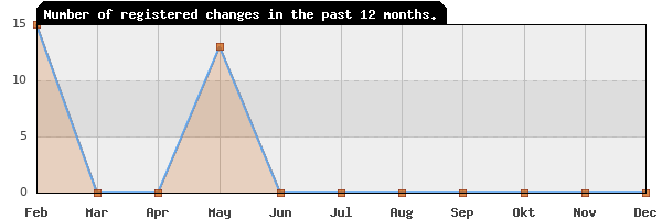 Update frequency