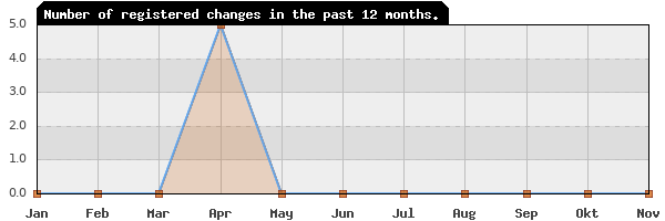 Update frequency