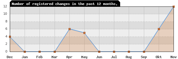 Update frequency