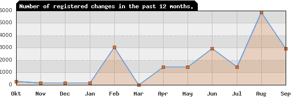 Update frequency