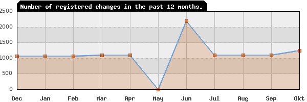 Update frequency