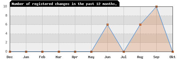 Update frequency