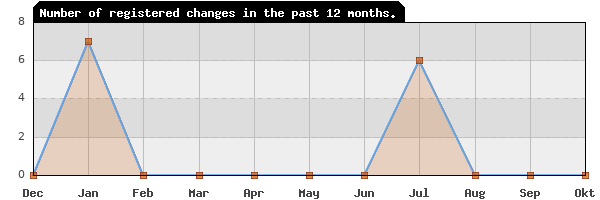 Update frequency