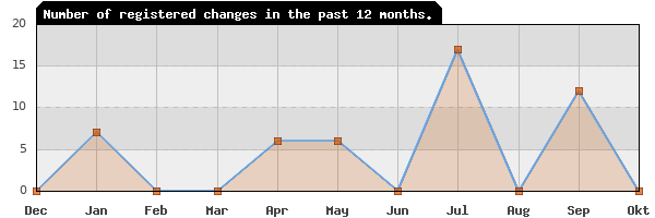 Update frequency