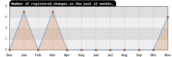 Update frequency