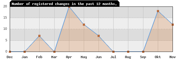 Update frequency