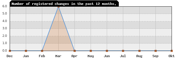 Update frequency