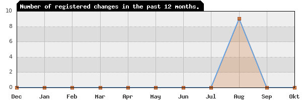 Update frequency