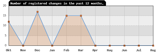 Update frequency