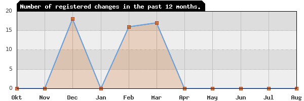 Update frequency