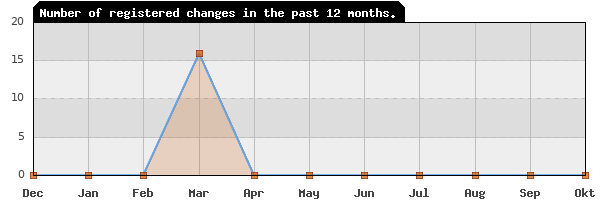 Update frequency