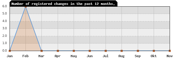 Update frequency