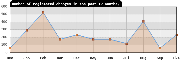 Update frequency