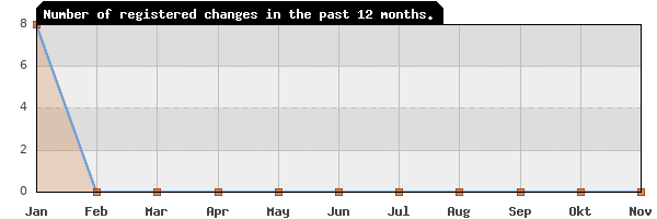 Update frequency