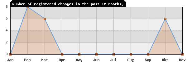 Update frequency