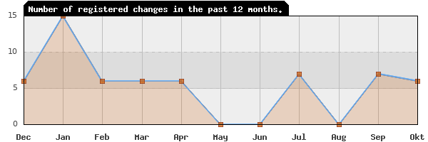 Update frequency