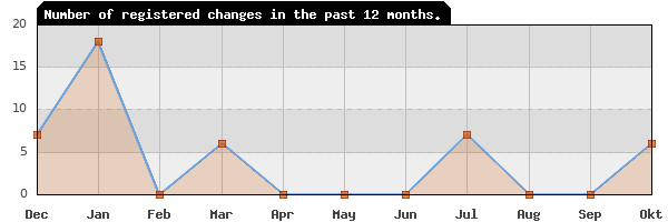 Update frequency