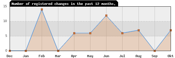 Update frequency