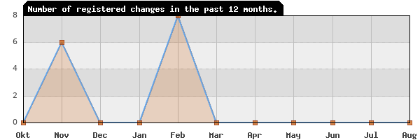 Update frequency