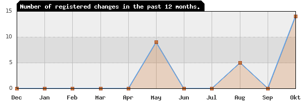 Update frequency