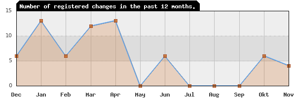 Update frequency