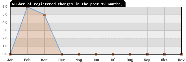 Update frequency