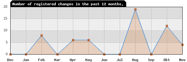 Update frequency