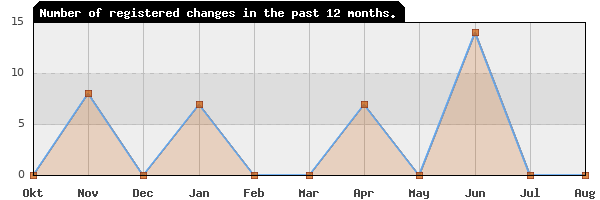 Update frequency