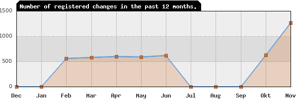 Update frequency