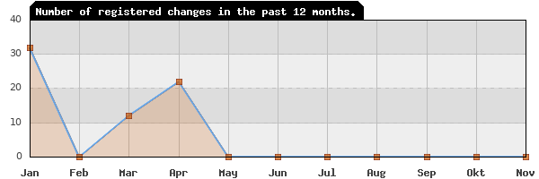 Update frequency