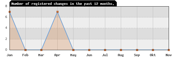 Update frequency