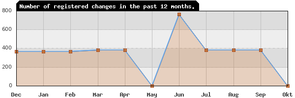 Update frequency