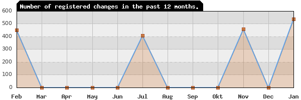 Update frequency