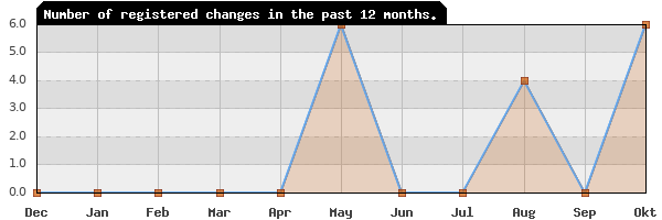 Update frequency