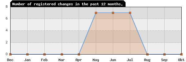 Update frequency