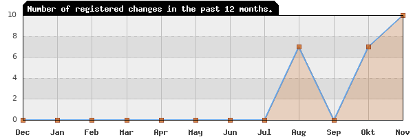 Update frequency