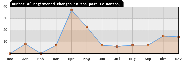 Update frequency