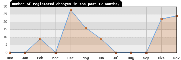 Update frequency