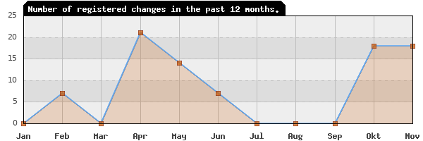 Update frequency