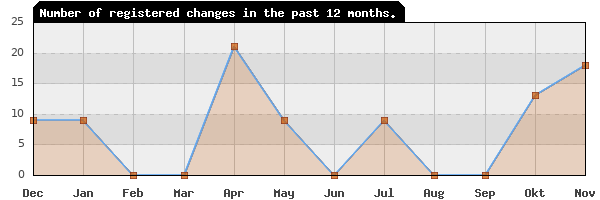 Update frequency