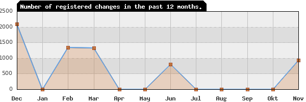 Update frequency