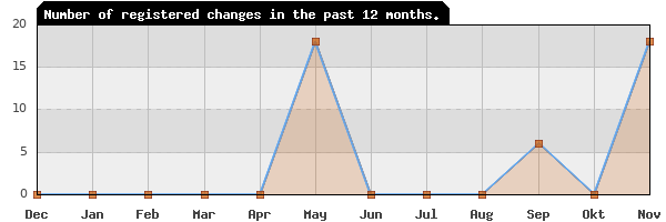 Update frequency