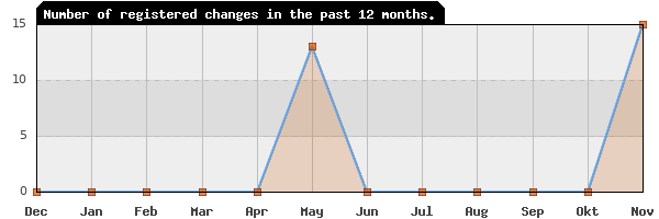 Update frequency