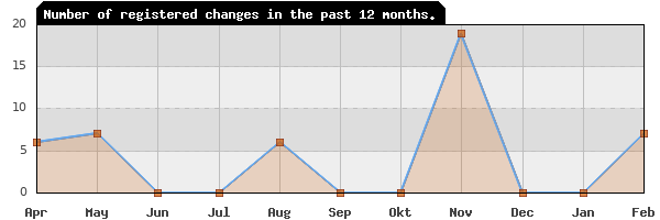 Update frequency