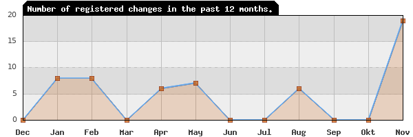 Update frequency